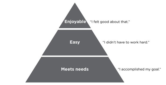 La piramide della customer experience (Outside in, Manning e Bodine, 2012)