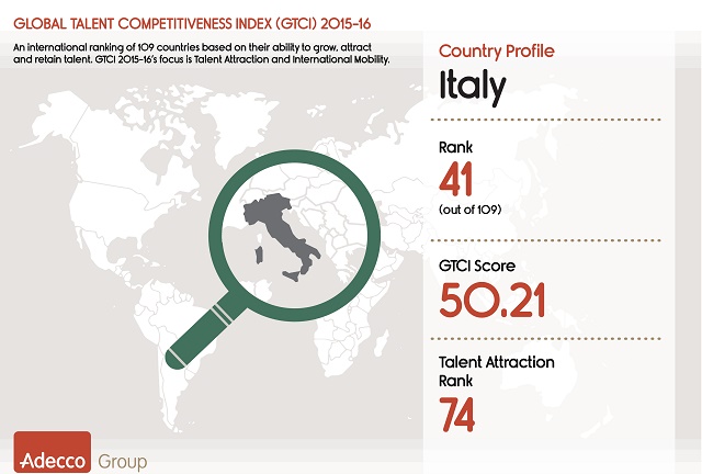 Adecco: Italia al 41° posto su 109 paesi per “Capacità di attirare i talenti e mobilità internazionale”