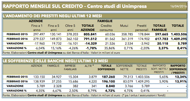  Banche: prestiti ad aziende -14 miliardi e sofferenze a 196 miliardi
