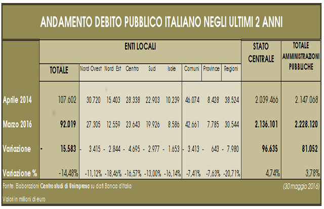  Finanza pubblica: in due anni giù di 15 miliardi (-14%) il debito di regioni, province e comuni