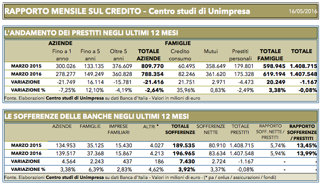  Banche: prestiti alle aziende -21 miliardi e sofferenze a 197 miliardi