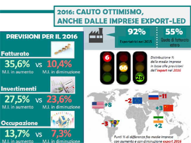  Le medie imprese italiane crescono, sono inclusive e guardano con cauto ottimismo al 2016