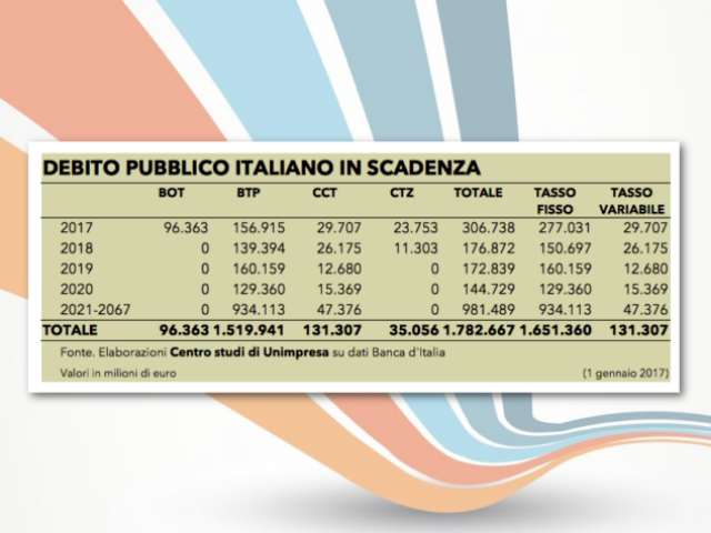 Conti pubblici: Unimpresa, 306 miliardi di debito da rinnovare nel 2017
