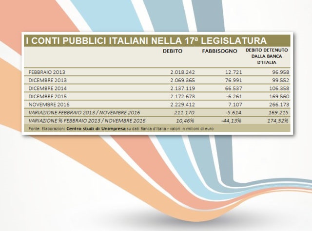  Conti pubblici: Unimpresa, debito su di 211 miliardi nella legislatura
