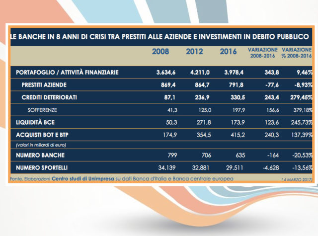  Banche: Unimpresa, dal 2008 crollo dei prestiti alle aziende (-80 miliardi) e boom btp (+240 miliardi)