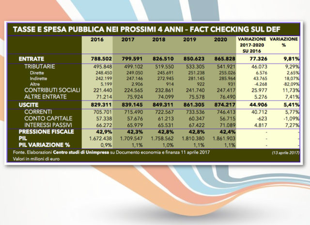 Def: Unimpresa, tra 2017 e 2020 stangata fiscale da 77 miliardi