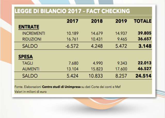 Def: Unimpresa, con la legge di bilancio +3 miliardi di tasse e +24 miliardi di spesa