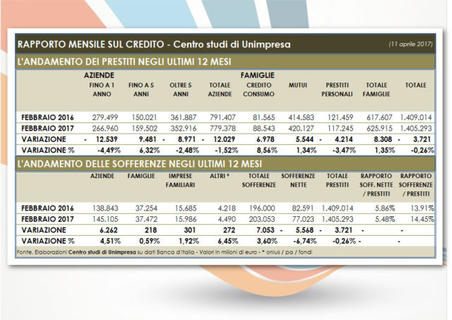  Banche: Unimpresa, boom sofferenze a 203 miliardi in un anno +3,6%