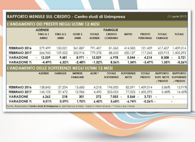 Banche: Unimpresa, prestiti alle aziende crollati di 12 miliardi in un anno