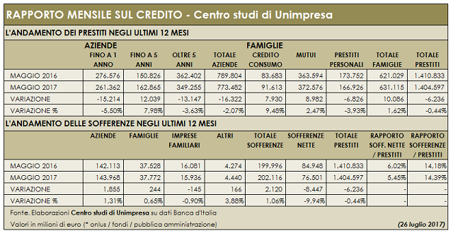 Banche: Unimpresa, prestiti ad aziende giù di 16 miliardi in 12 mesi