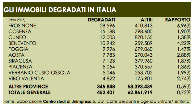  Edilizia: Unimpresa, mezzo milione di immobili in dissesto