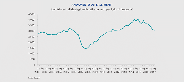 Osservatorio Cerved sulle chiusure d’impresa: nel 1° semestre 2017 i fallimenti tornano ai livelli pre-crisi