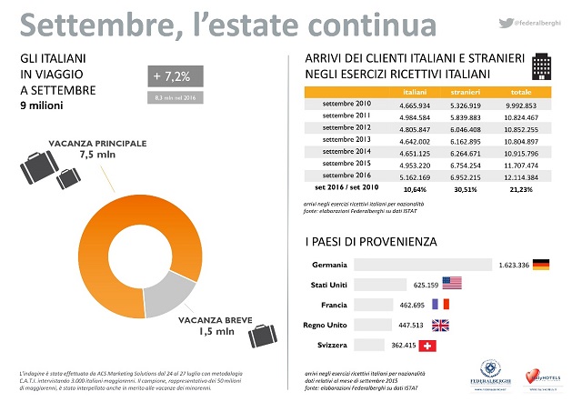 Più di 9 milioni di italiani in vacanza a settembre
