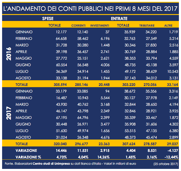  Conti pubblici: Unimpresa, spesa su di 14,4 miliardi (+5%) nei primi 8 mesi del 2017