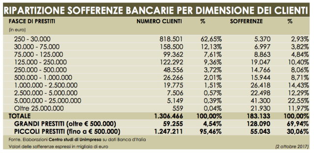  Banche: Unimpresa, 70% delle sofferenze legato a grandi prestiti non rimborsati