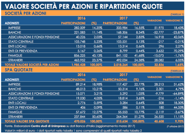  Borsa: Unimpresa, più del 50% delle spa quotate in mano a stranieri