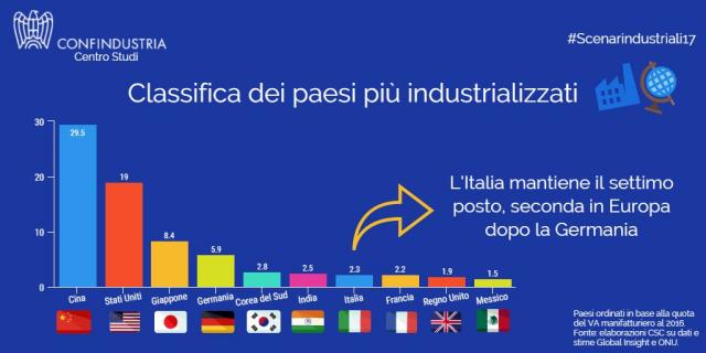  Confindustria: il manifatturiero traina la ripresa. L’Italia mantiene il settimo posto tra i paesi più industrializzati, il secondo in Europa