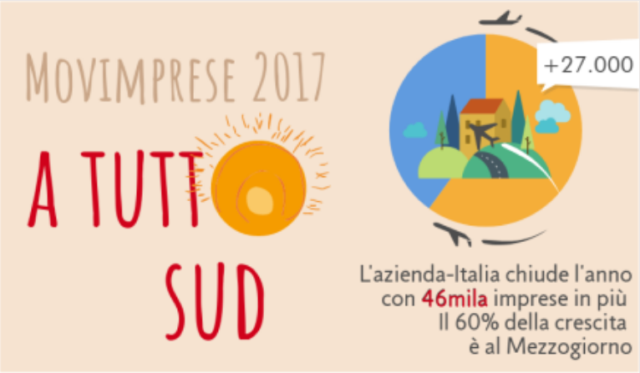  46mila imprese in più nel 2017 (+0,7%), il 60% della crescita è al Sud