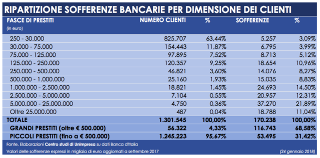  Banche: Unimpresa, da 487 grandi aziende 19 miliardi di sofferenze