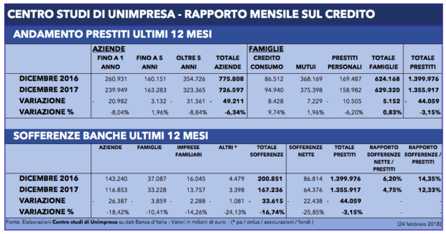 Banche: Unimpresa, prestiti alle aziende crollati di 50 miliardi nel 2017