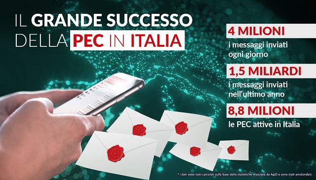  4 milioni di messaggi PEC inviati ogni giorno fanno della PEC un grande successo italiano e un’avanguardia digitale in Europa