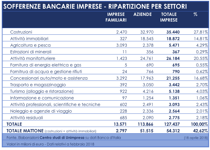  Banche: Unimpresa, il 43% delle sofferenze delle aziende è legato al mattone