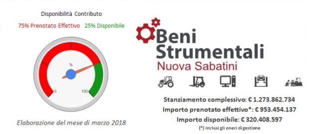 Beni strumentali, ancora disponibile il 25% delle risorse