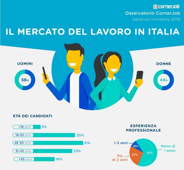 I risultati dell’osservatorio CornerJob sul mercato del lavoro per il secondo trimestre 2018 e le previsioni per il terzo: in fascia under 30, il 56% degli utenti cerca un’occupazione (con un calo di 14 punti percentuali rispetto al q1)