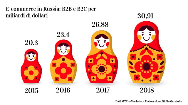 Morgan Stanley, l’ecommerce in Russia crescerà del 170% nei prossimi 5 anni