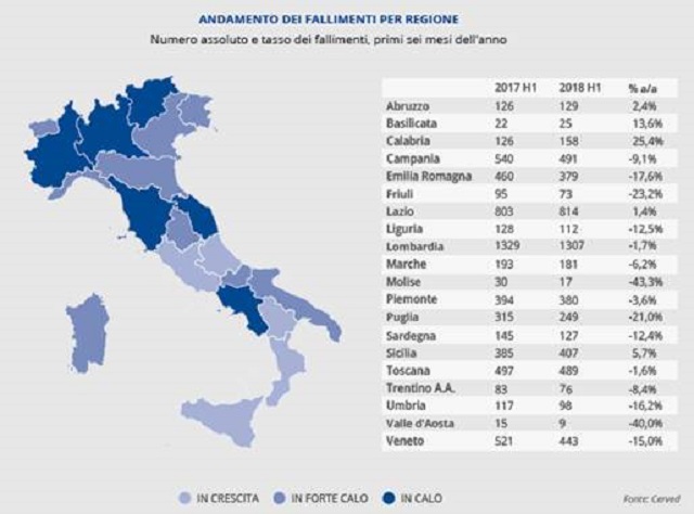  Cerved: fallimenti ai minimi da 7 anni (-5,7% nel primo semestre), ma in Lombardia il calo è minore (-3,6%)