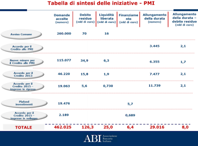 Banche: ABI, dal 2009 misure su sostegno al credito per 491.041 PMI