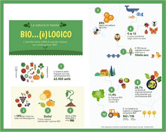 Cresce l’offerta “Bio” sulle tavole degli italiani, in 9 mesi +4.500 imprese agricole con certificazione biologica