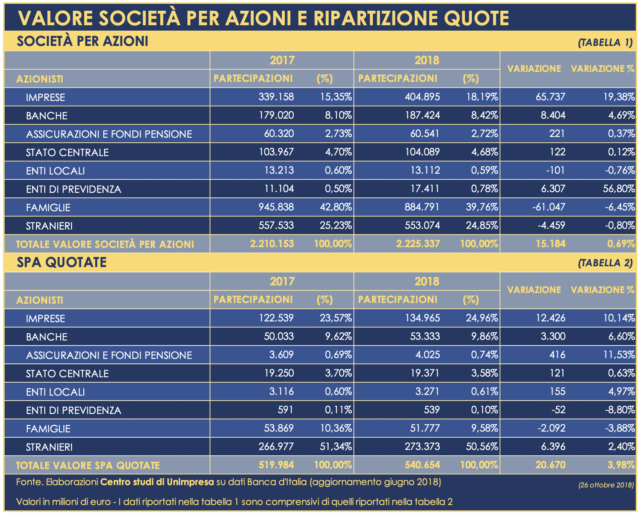  Borsa: Unimpresa, oltre 50% spa quotate in mano a investitori stranieri