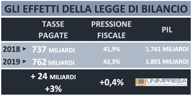  Legge di Bilancio: Unimpresa, stangata da 24 miliardi nel 2019