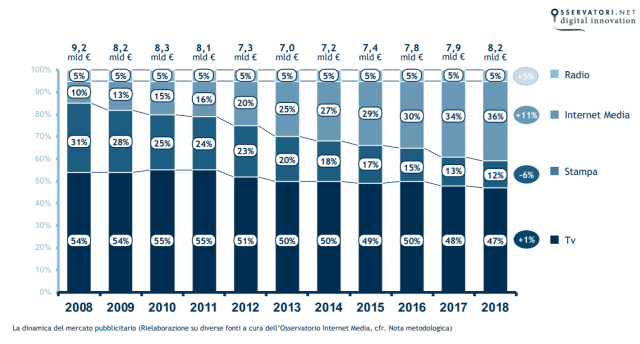 La raccolta pubblicitaria online in Italia vale 3 miliardi di euro a fine 2018 anche grazie all’utilizzo integrato dei dati di terze parti