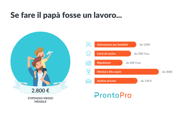 Papà tuttofare e a tempo pieno? Un lavoro stimato quasi 2.800 euro
