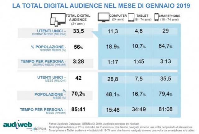 I dati della total digital audience: a gennaio 35,5 milioni gli utenti online da smartphone, pari al 79,4% dei 18-74enni