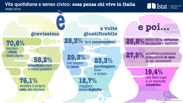 Senso civico: in Italia cittadini intransigenti nel gettare carta in terra, meno su fedeltà fiscale e raccomandazione