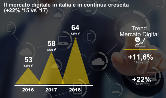  Il digitale vale quasi il 4% del PIL in Italia