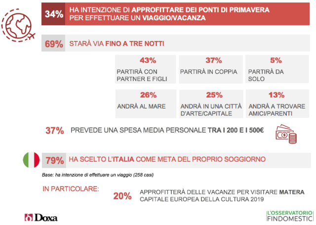  Ponti di primavera, in viaggio oltre un italiano su tre