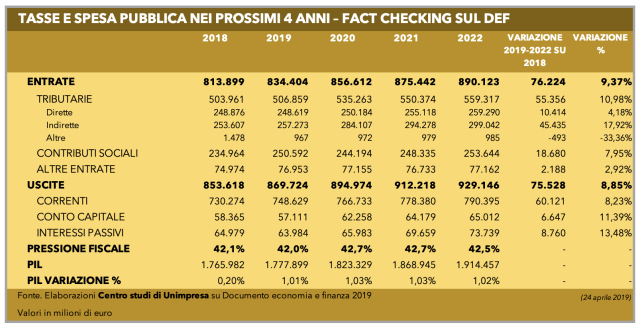 Governo: Unimpresa, pressione fiscale in crescita dal 42% al 42,7% nel 2020