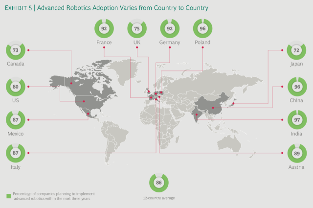 BCG: l’87% delle imprese italiane utilizzerà entro 3 anni robot di seconda generazione. Ma poche hanno una strategia di adozione