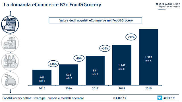 Il Food&Grocery online sfiora gli 1,6 miliardi di euro nel 2019 (+39%): trainano la crescita il Food delivery (+56%) e il Grocery Alimentare (+45%)
