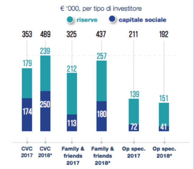  Il Corporate Venture Capital (489 milioni di €) è la principale fonte di investimento nell’ecosistema delle Startup innovative italiane