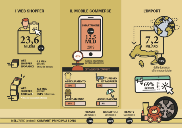 Nel 2019 gli acquisti online in Italia sfiorano i 31,6 miliardi di euro (+15%) e quelli da Smartphone valgono il 40% del totale