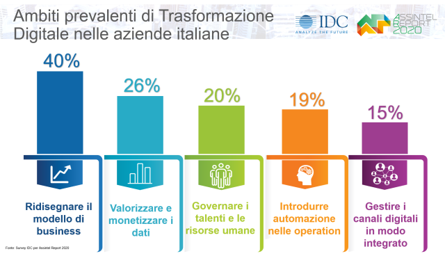 Assintel Report: l’Information Technology italiana raddoppia la crescita nonostante la stagnazione del PIL