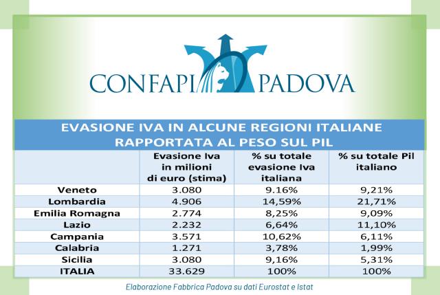 Se l’Italia evade un quarto dell’Iva europea: 33 miliardi “persi”, 3 nel solo Veneto, dove però si nasconde meno che altrove