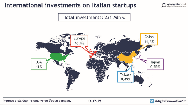 Le startup italiane sfiorano i 700 milioni di investimenti nel 2019