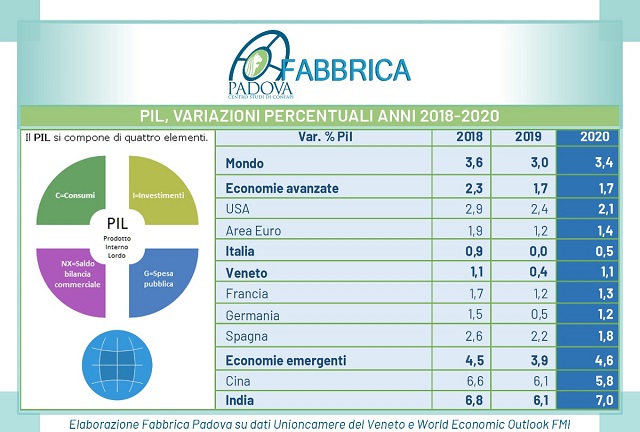 Adelante con juicio, nel 2020 il Pil del Veneto crescerà a velocità doppia rispetto all’Italia ma a un terzo di quella del resto del mondo