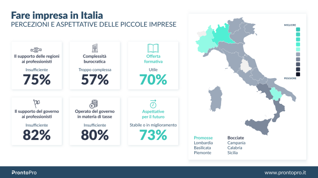  La classifica delle regioni in cui è più facile, o difficile, fare impresa